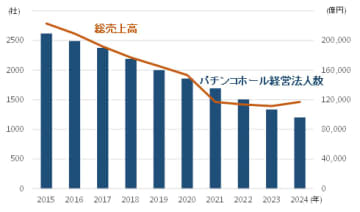 「パチンコホール」経営法人数の減少傾向続く　収益確保も道半ば　事業環境の厳しさは変わらずもコロナ禍以降の収益低迷期は脱出か
