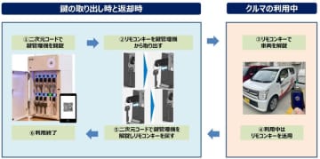 レンタカー鍵の受け渡しを無人化　スマートバリューとMOVIN が実証実験