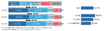 企業の3割で夏ボーナス「増加」平均支給額は45.7万円　賃上げの流れを背景に前年から1.8万円増