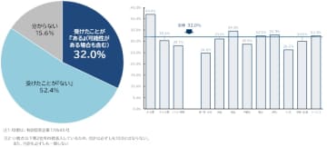 サイバー攻撃 企業の32.0%で経験あり 大企業への攻撃目立つ　直近で中小企業の被害が急拡大