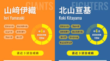 防御率リーグトップ巨人・山﨑伊織か、防御率“隠れ2位”の日本ハム北山亘基か