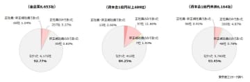 「退職代行」による退職、大企業の15.7％が経験　利用年代は20代が約6割、50代以上も約1割