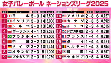 【バレー女子NL】日本は大逆転“開幕5連勝”　イタリア＆トルコも開幕5連勝　次戦はイタリア戦
