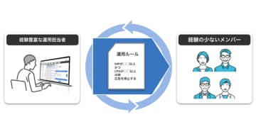 セプテーニ子会社、ディスプレイ広告運用自動化システム「ADPILOT」の提供を開始