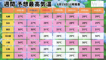 【暑さいつまで続く？】今日もハイペースで気温上昇！熱中症＆夏バテ＆紫外線対策を万全に