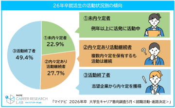 26年卒学生の5月末時点での内々定保有率は前年と同水準の77.1％、5月の平均エントリー社数は前年より大幅増【マイナビ調査】