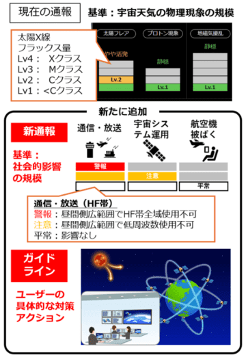 新しい“宇宙天気イベント通報”及び“宇宙天気情報利用ガイドライン”をリリース