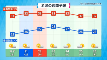 奄美が梅雨明け　平年より10日早い　来週にかけて晴れて暑い日多く