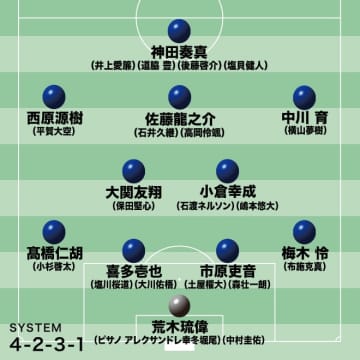 【U-20日本代表の最新序列】ロス五輪世代の戦いはU-20W杯へ。A代表デビューの18歳がトップ下で絶対的レギュラー。見通しが難しいボランチに“光明”も