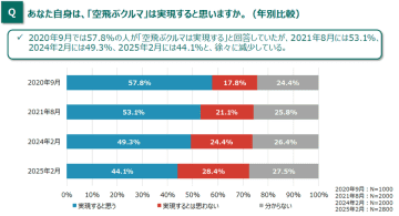 空飛ぶクルマが実現すると答えた消費者は44.1％と低下傾向　市場性と社会受容性双方を高めるための課題とその克服の条件の理解が重要　～安心・安全で快適なエアモビリティ社会の実現に向けて、「空飛ぶクルマの社会受容性等に関する調査(第4回)」を実施～
