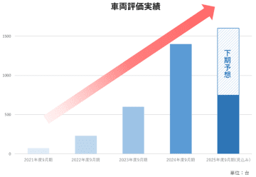 三友システムアプレイザル、建設機械、農業機械、自動車評価専門の「車両評価」体制を確立、サービス急成長に伴い体制を強化　～担保・M&A・ファンド組成まで、専門性と対応力を一層拡充～