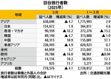 【台湾】３月の訪台旅行者数、８カ月ぶりマイナス［観光］