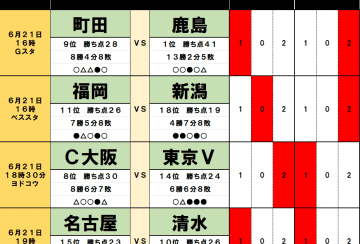 6月21・22日｢Jリーグ勝敗｣予想(1) ｢こなれてきた｣上位争い、混戦が｢続いている｣残留争い、ビッグクラブを飛び越えて｢降格圏を脱出する｣のは