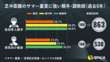 単複回収率200%超！武豊騎手の激アツ条件　サマー重賞に強い騎手、調教師を徹底分析