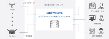 センシンロボティクス「SENSYN CORE」が「DJI Dock3」と連携強化、自動飛行からレポート作成まで対応