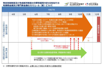 特定技能制度 ３産業分野追加の19分野、育成就労17分野で検討　政府有識者会議