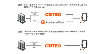 Hakuhodo DY ONEとCriteo、データ連携を強化　広告配信設定が一括で可能に