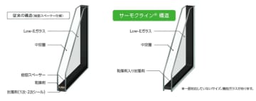LIXIL、高性能窓「TW」をリサイクルしやすく