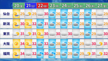 【天気】全国的に真夏のような暑さ続く　西日本は35℃くらいまで上がる