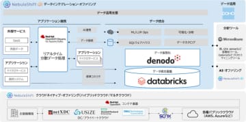 SCSK、データ統合基盤をオファリング型で提供する「NebulaShift di」を提供