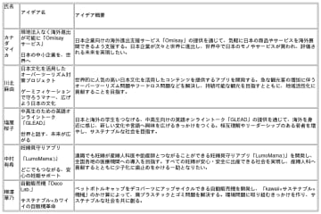 KPMGコンサルティング「価値創造イノベーションコンテスト：女性が導くサステナブルな未来」最終候補者決定