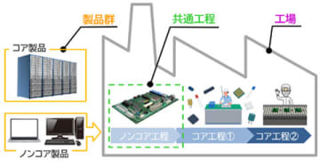 OKI、3つの「まるごとEMS」サービスで企業の製造に関する“持たない経営”を支援