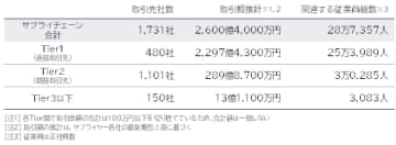 「マレリグループ」サプライチェーン調査（2025年）　「マレリグループ」供給網、国内に1731社　製造業が約6割を占める