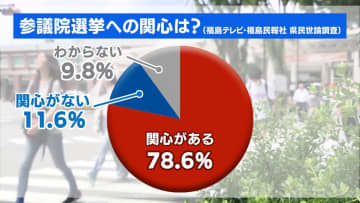 県民の8割が注目する参議院選挙　「消費税ゼロに」「物価高が堪える」“令和の米騒動”で浮き彫りに　有権者のホンネ【福島発】
