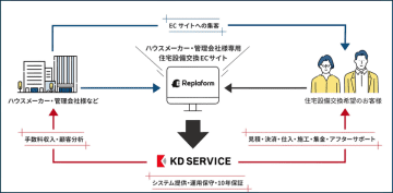 工事付き住宅設備ECを手軽に開始できるクラウド型プラットフォーム「Replaform」サービス開始　-分断されていた住設交換の受発注・施工を一気通貫でデジタル化-