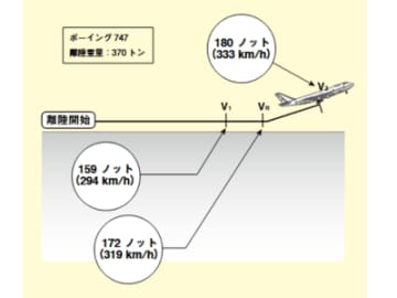 離陸時は“風の情報”が想像以上に大事！飛行機が飛ぶときは向かい風のほうが嬉しい？【眠れなくなるほど面白い 図解 飛行機の話】
