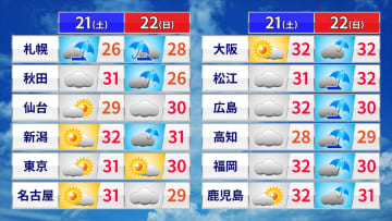 週末の天気　前線南下で日本海側から梅雨空戻る　日曜日は広く曇りや雨　猛暑は収まるも蒸し暑い
