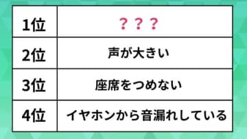 通勤電車でイラっとするのはどんな行為？社会人500人に調査、「声が大きい」を抑えて1番多かったのは…【ランキング】