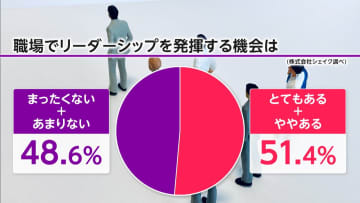 リーダーシップ発揮する機会「ない」が48.6％　若手・中堅社員に調査