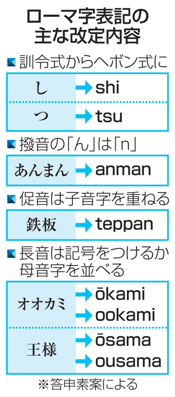 「ヘボン式が基本」の答申素案　ローマ字表記、70年ぶり改定