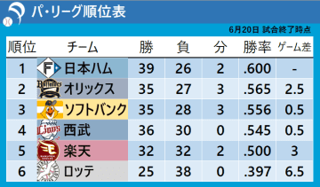【パ・リーグ順位表】ソフトバンクが接戦制しリーグ3位浮上　交流戦優勝マジックも1　西武以外のパ5球団が勝利