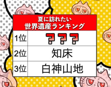 【夏に訪れたい世界遺産ランキング】白神山地、知床を抑えた第1位は？（じゃらんニュース調べ）