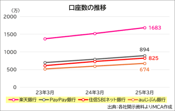 [DATAで見るケータイ業界] NTTドコモの住信SBIネット銀行子会社化で注目集める“携帯キャリアの銀行業”、各社の状況を整理する