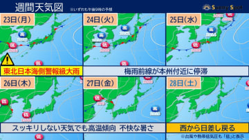 梅雨のない北海道 警報級大雨 本州梅雨空戻るも不快な暑さ 【週間天気予報】