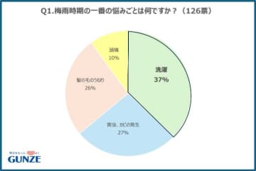 グンゼのインナーで梅雨の部屋干し臭も快適に♡機能性満点！