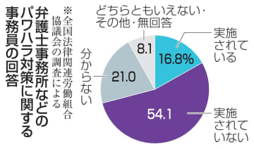 弁護士、パワハラ対策は低調　実施2割未満、事務員調査