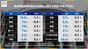 都議選告示後初の情勢調査で都民ファが支持伸ばし、自民は微減！今後のカギを握るのは約半数の「投票先未定」層【東京都議会議員選挙2025】