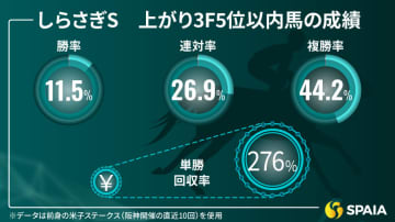 【しらさぎS】変わるペースへの対応力と操縦性がカギ　京大競馬研の本命はデビットバローズ