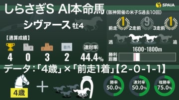 【しらさぎS】AIの本命はシヴァース　「勝率50%」強力な追い風吹く良血馬