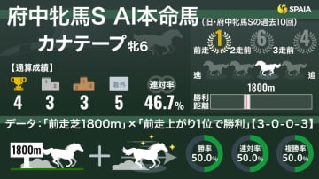 【府中牝馬S】AIの本命はカナテープ　「前走1800m＆上がり最速V」に勝率50%データ