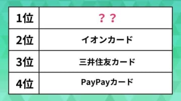 人気の「クレジットカード」ランキング。PayPayカードやイオンカードを抑えた1位は？