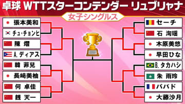 【卓球】長﨑美柚と木原美悠が4強入り！　長﨑は中国選手に連勝、木原は早田ひなを破る　第1シードの張本美和は敗れる