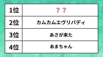 人気の「歴代朝ドラ」ランキング。「あさが来た」「あまちゃん」を抑えた1位は、あの作品