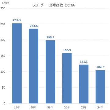 負の連鎖に陥るレコーダー市場、出荷と普及率、発売機種数のすべてで減少