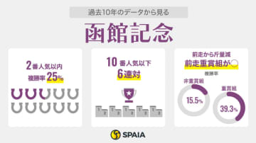 【函館記念】斤量変化と前走レースに注目　ハヤテノフクノスケ、新潟大賞典組がデータから浮上