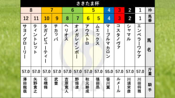 【さきたま杯枠順】かしわ記念連覇のシャマルは2枠2番　フェブラリーS勝ち馬コスタノヴァは3枠3番